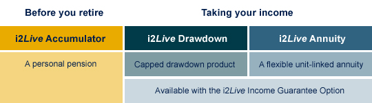 Before your retire: i2Live Accumulator, Taking your income: i2Live Drawdown or i2Live Annuity
